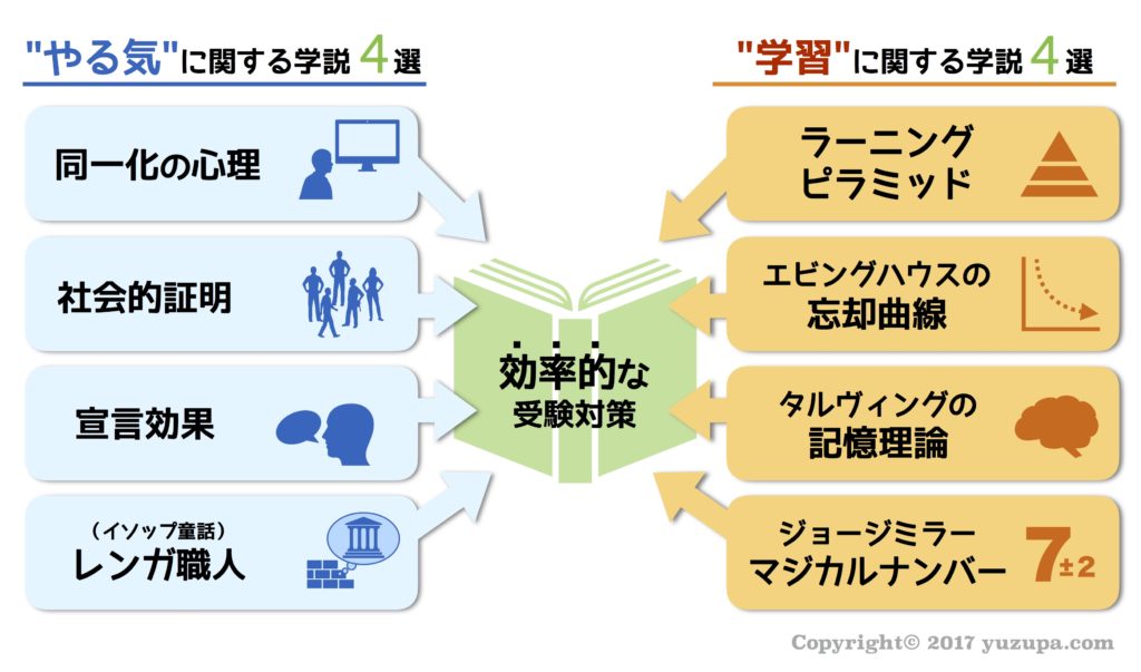 中学受験：脳科学をフル活用！偏差値を上げる４つの勉強法 | か