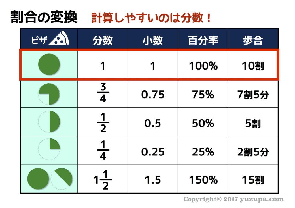 中学受験 割合と比は ７つ道具 で克服 かるび勉強部屋