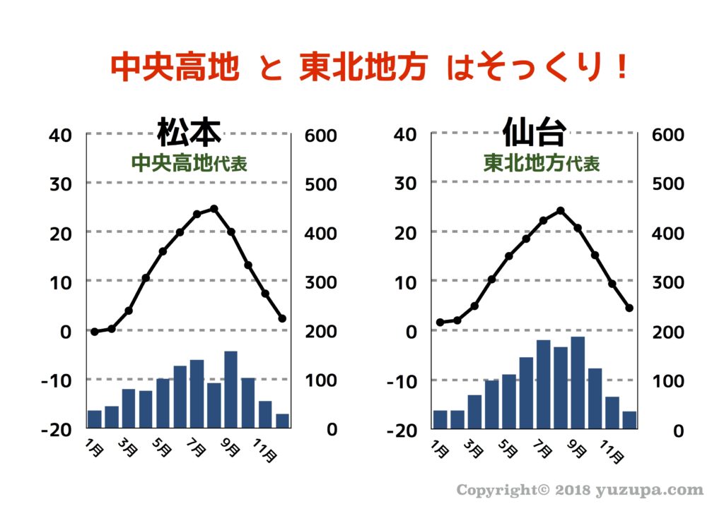 100 雨温図 問題 無料の印刷可能なイラスト素材