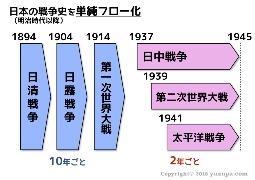 中学受験：第一次世界大戦を単純フローで分かりやすく									サイト内検索関連サイト著者プロフィール最新の投稿カテゴリースポンサーリンク