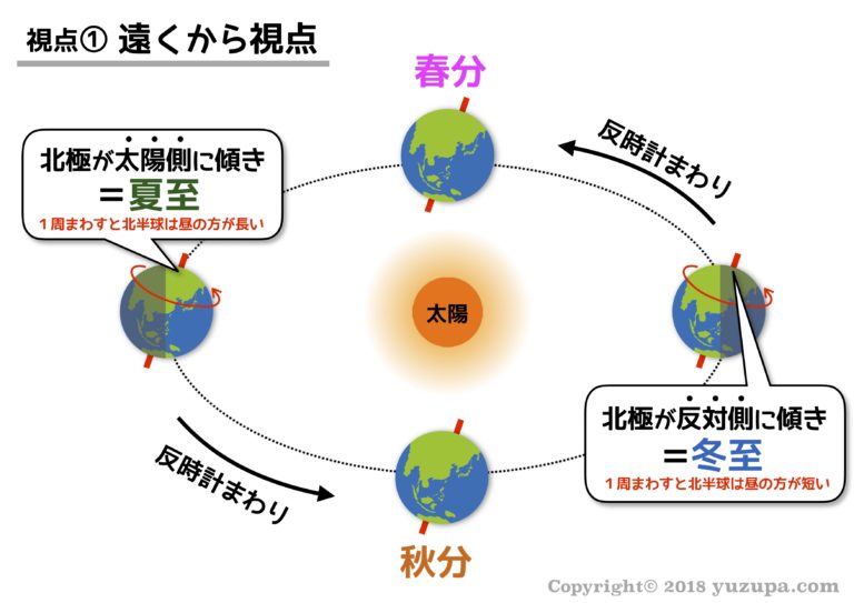 夏至と春分