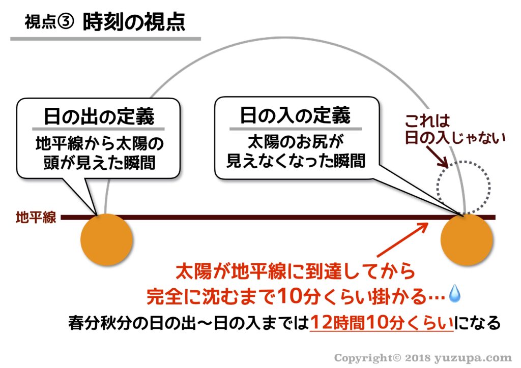 中学受験 春分 夏至 秋分 冬至とは 3つの視点で攻略できる かるび勉強部屋