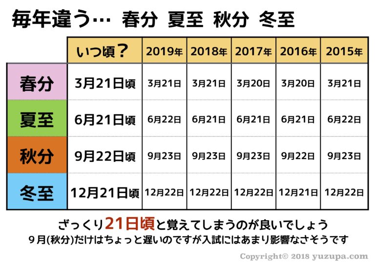 夏至と春分