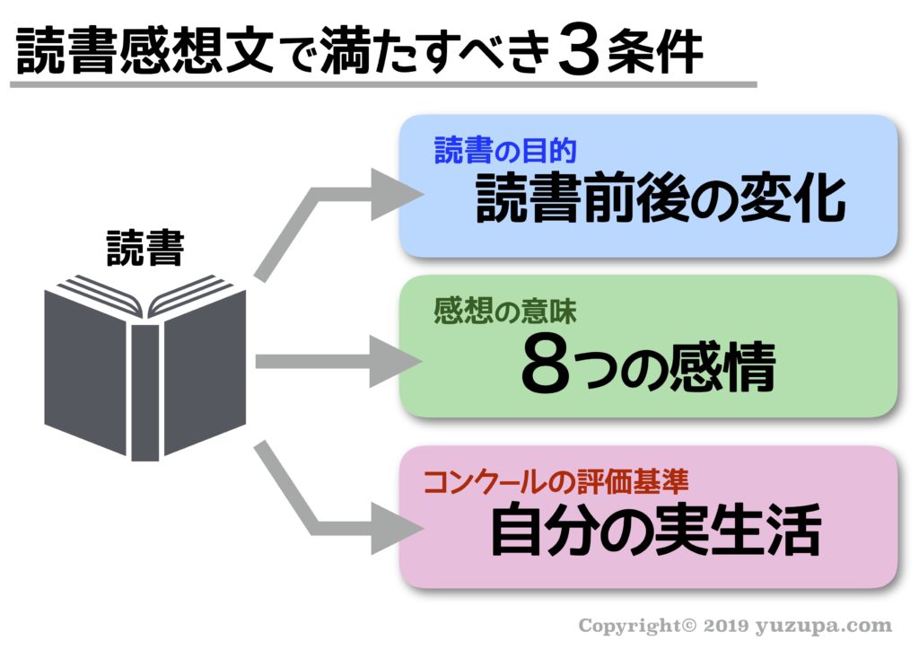 受験生の為の最速で仕上げる 読書感想文 の書き方 かるび勉強部屋