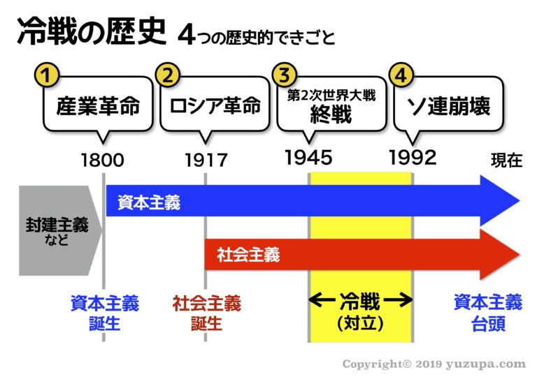 冷戦：それは何だったのか、その意味と特徴