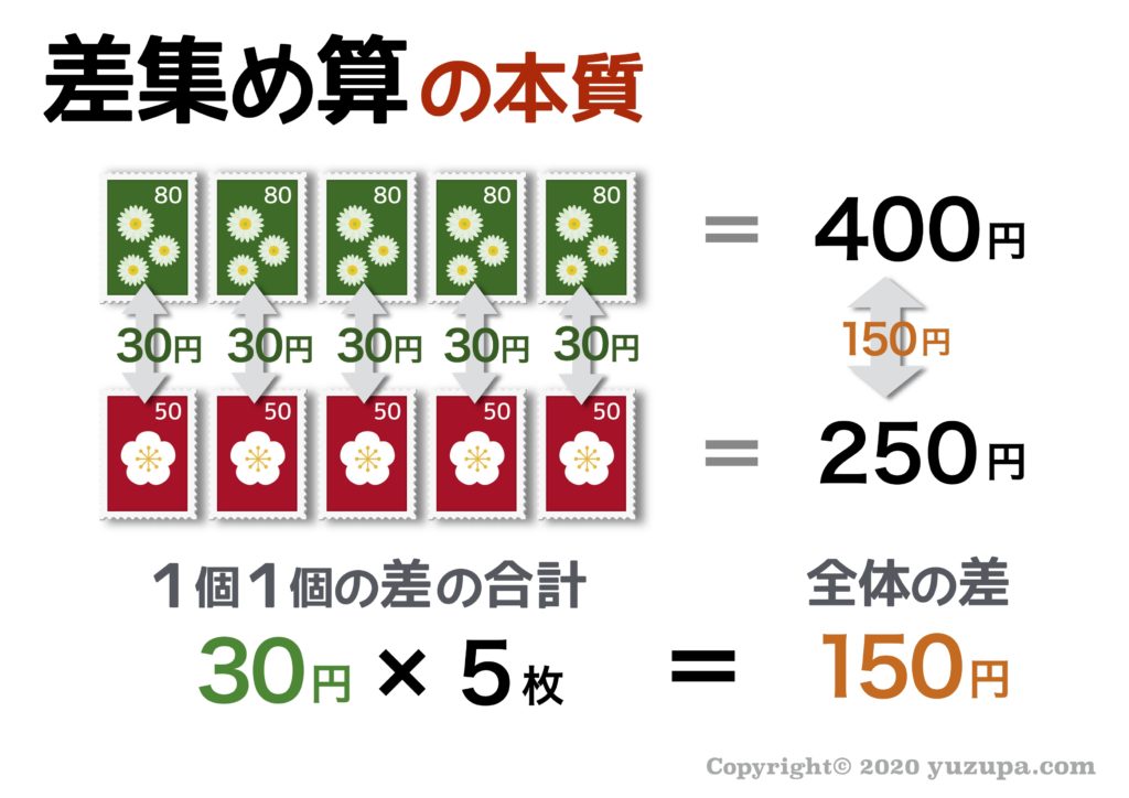 中学受験 差集め算とは 基本問題はできるのに応用問題ができない理由 かるび勉強部屋