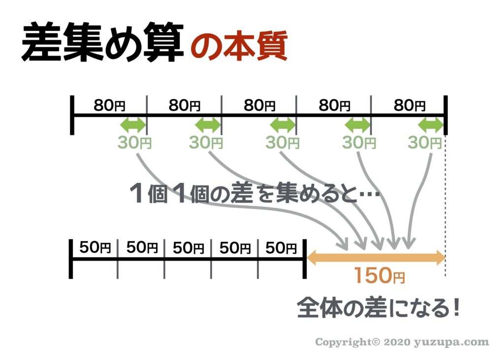 中学受験 差集め算とは 基本問題はできるのに応用問題ができない理由 かるび勉強部屋