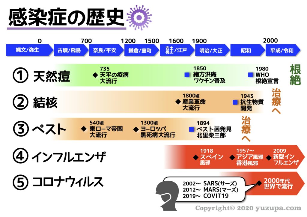 中学受験 感染症の歴史 過去出題傾向の分析と絶対おさえるべき事項 かるび勉強部屋