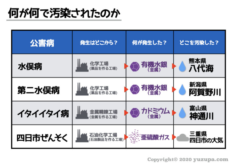 中学受験：四大公害病は原因物質や場所だけでは不十分？わかりやすく解説 かるび勉強部屋