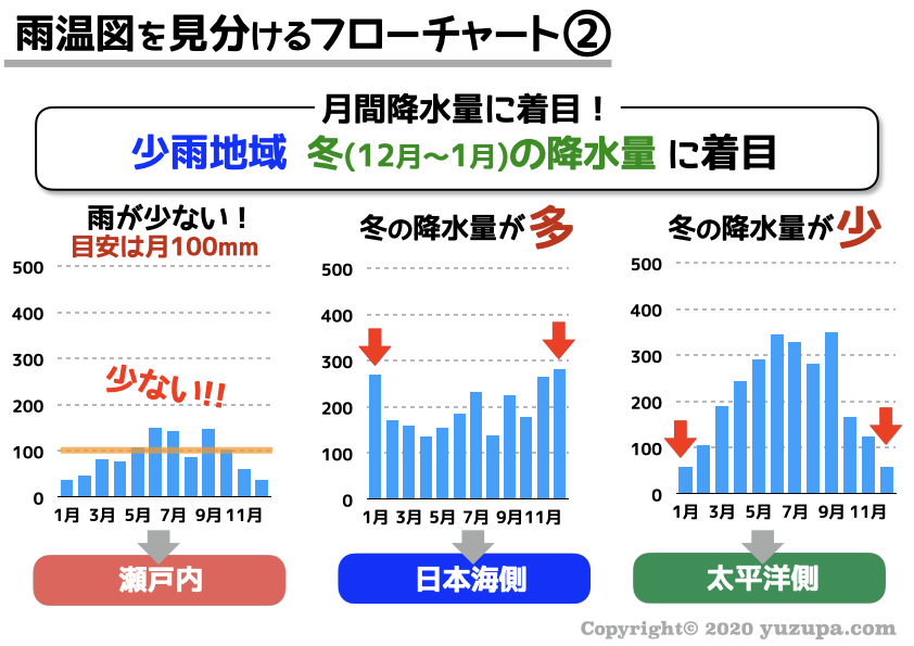 中学受験 雨温図の見分け方 フローチャートで楽々攻略 かるび勉強部屋