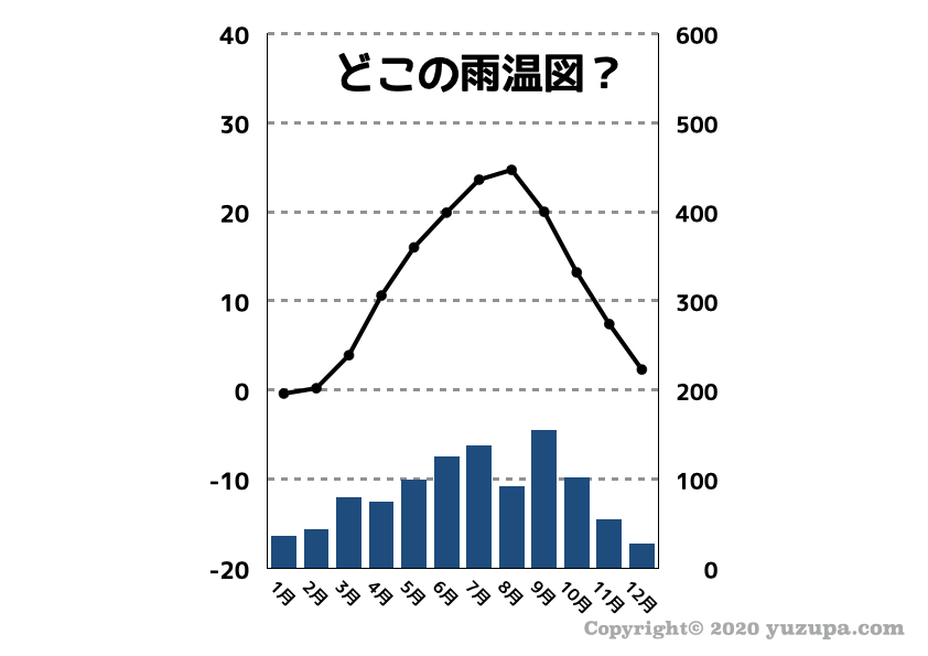 中学受験 雨温図の見分け方 フローチャートで楽々攻略 かるび勉強部屋