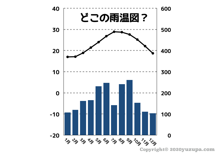 中学受験 雨温図の見分け方 フローチャートで楽々攻略 かるび勉強部屋