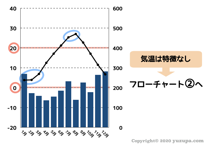 中学受験 雨温図の見分け方 フローチャートで楽々攻略 かるび勉強部屋