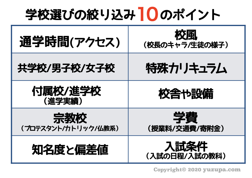 中学受験 学校選びはどうやって 具体的な手順をご紹介します かるび勉強部屋