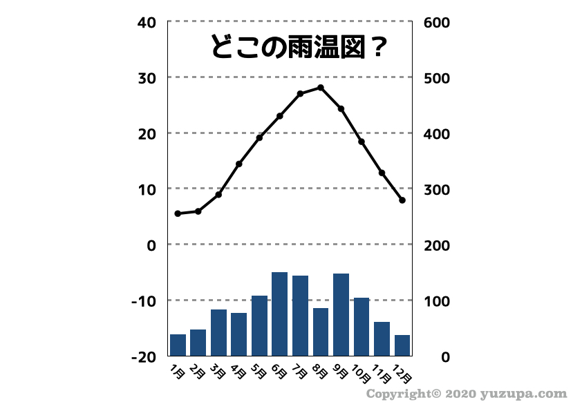 中学受験 雨温図の見分け方 フローチャートで楽々攻略 かるび勉強部屋