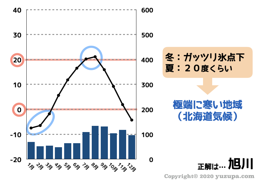 中学受験 雨温図の見分け方 フローチャートで楽々攻略 かるび勉強部屋