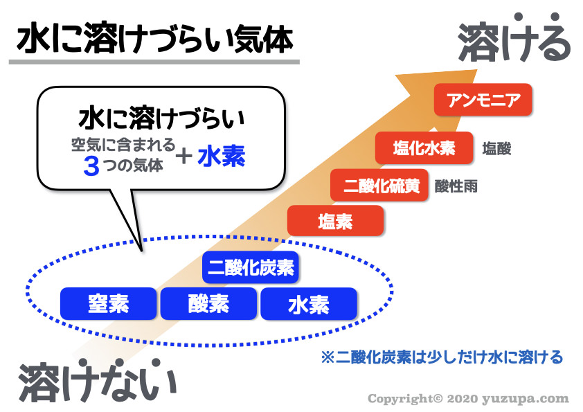 水素 水 に 溶け にくい 理由