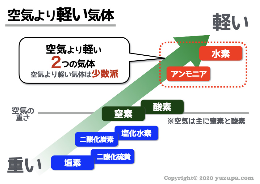 中学受験 気体の集め方 ３つの集め方を ２つの視点 でおさえろ かるび勉強部屋