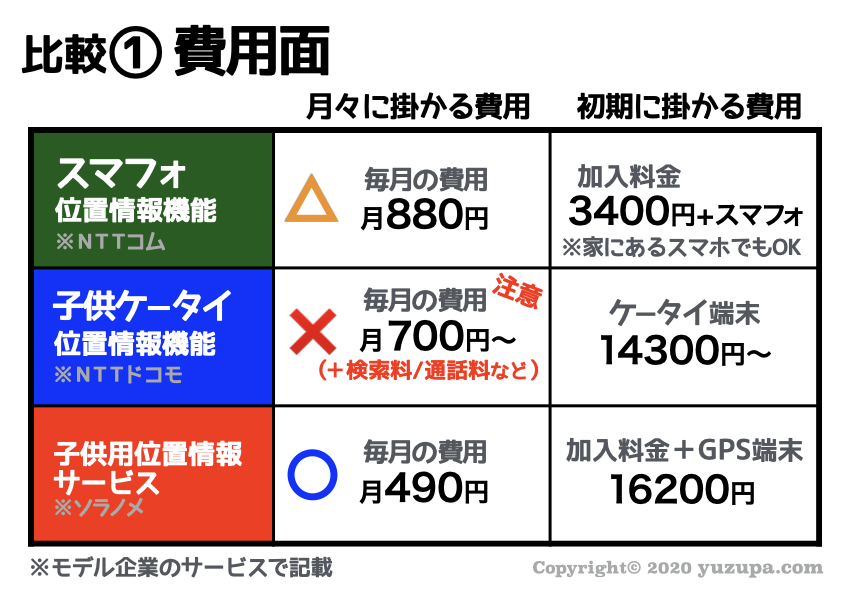 子供用gps 費用も機能も全く違う ３種の位置情報サービス徹底比較 かるび勉強部屋