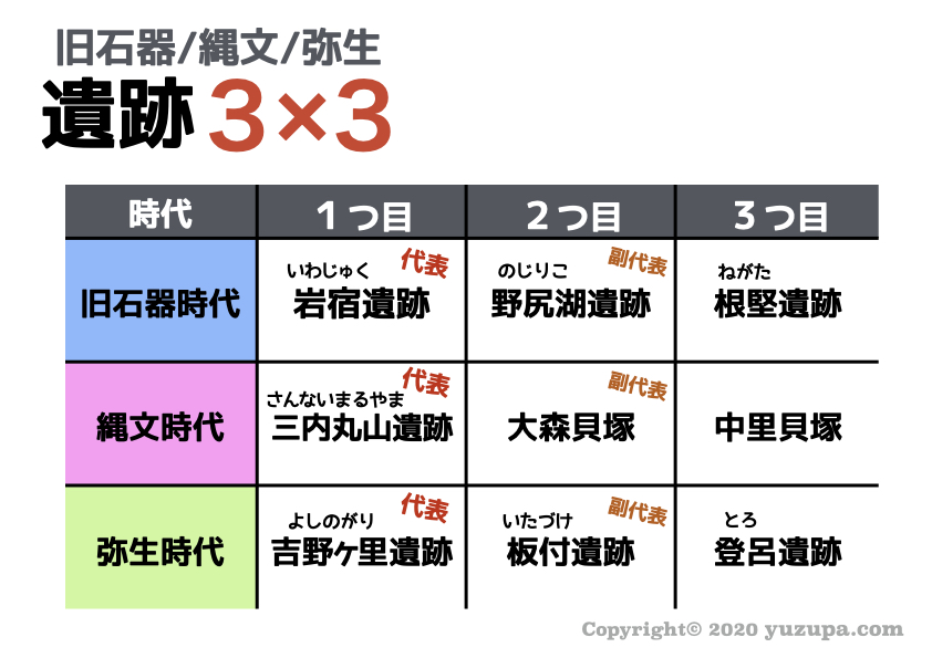 中学受験 ややこしい原始時代の遺跡は ３x３ で覚える かるび勉強部屋