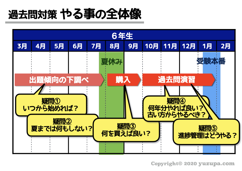 中学受験 過去問のやり方を解説 親が持つ 5つ疑問 と 3つの悩み かるび勉強部屋