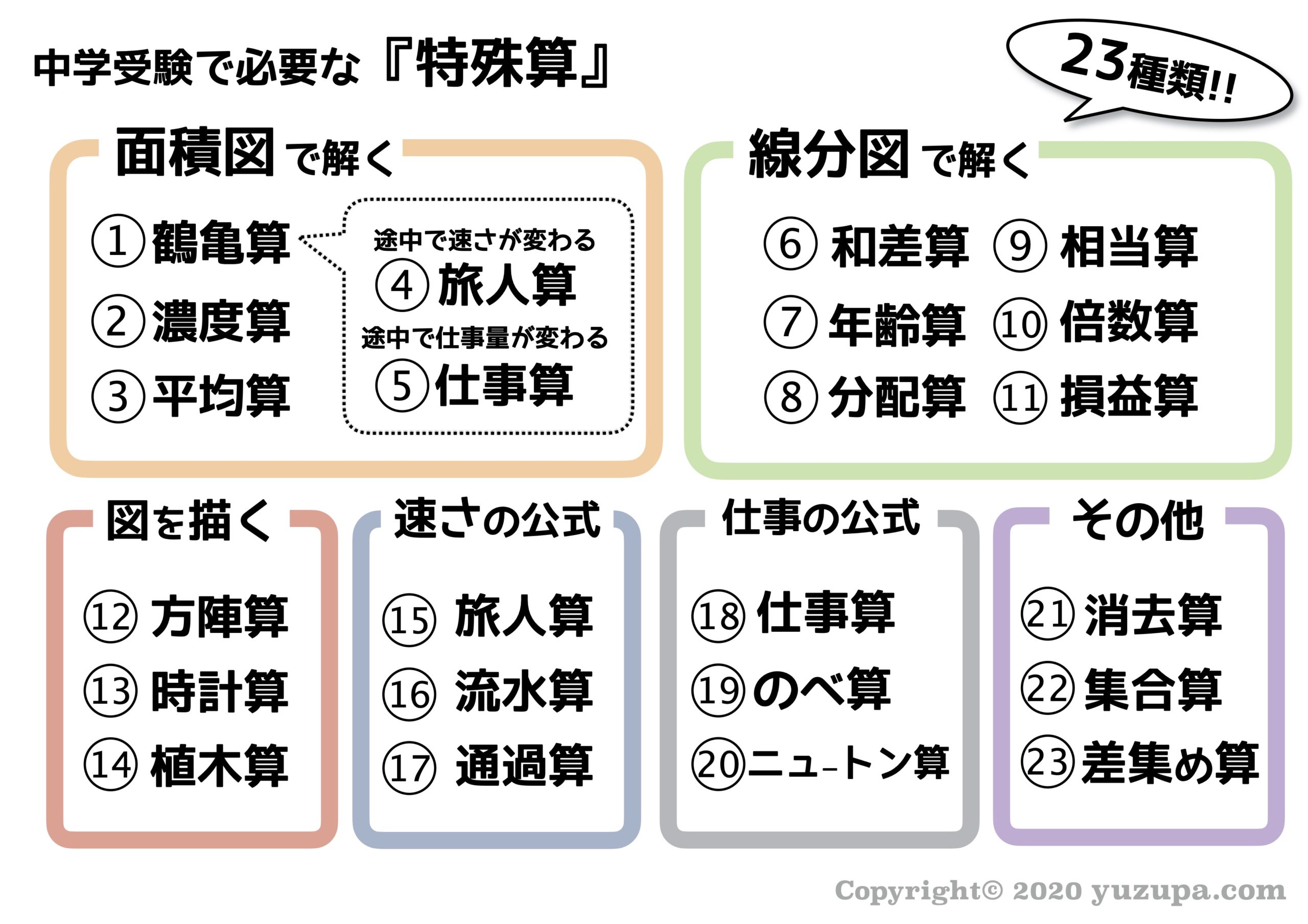 中学受験 特殊算は何種類ある 算数の文章題の見分け方 かるび勉強部屋