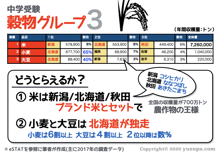 中学受験 りんごの生産量は 無数の農作物を分類すると特徴が見えてくる かるび勉強部屋