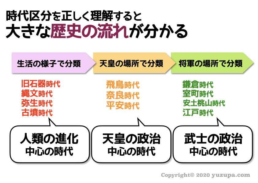 中学受験：日本の時代区分とは？正しい理解が大きなメリットを生む									サイト内検索関連サイト著者プロフィール最新の投稿カテゴリースポンサーリンク