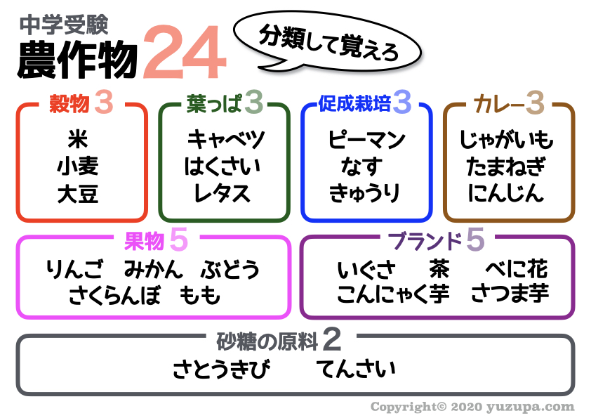 中学受験 りんごの生産量は 無数の農作物を分類すると特徴が見えてくる かるび勉強部屋