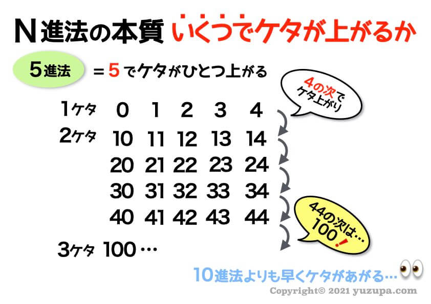 中学受験：Ｎ進法とは？たった５つの基本でシンプルに理解できる									サイト内検索関連サイト著者プロフィール最新の投稿カテゴリースポンサーリンク