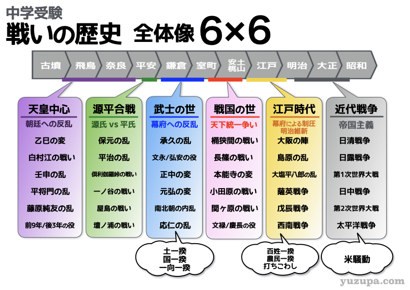 中学受験 歴史で登場する戦いのまとめ ６ ６でスッキリ理解 かるび勉強部屋