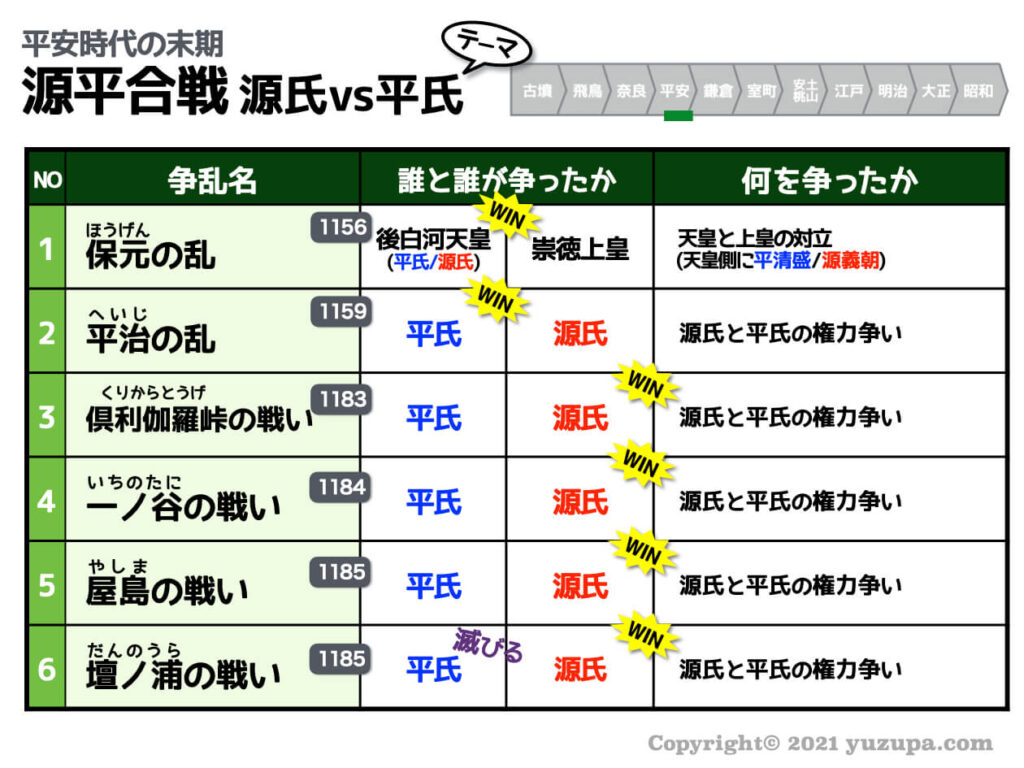 中学受験 歴史で登場する戦いのまとめ ６ ６でスッキリ理解 かるび勉強部屋