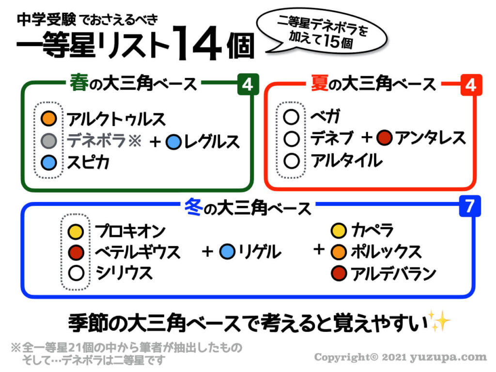 中学受験 一等星とは 絶対におさえるべき15個の星一覧 かるび勉強部屋