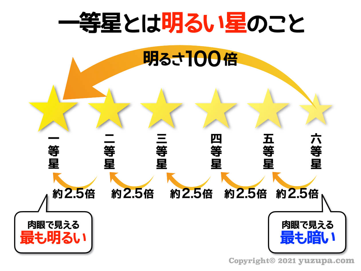 中学受験：一等星とは？絶対におさえるべき15個の星一覧 かるび勉強部屋