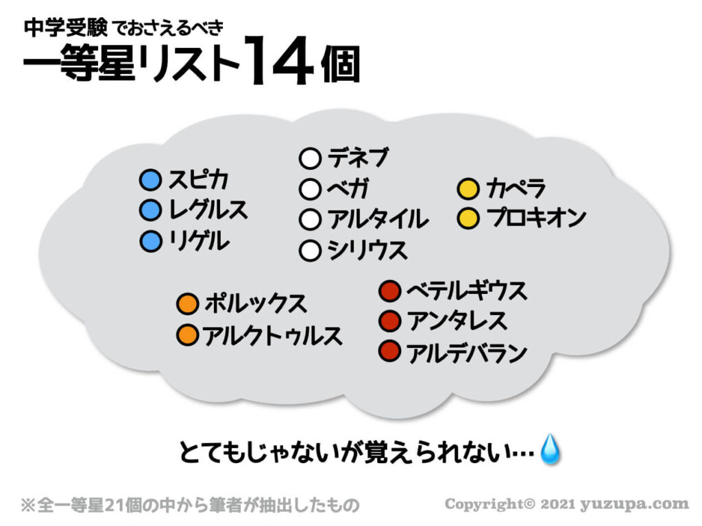 中学受験 一等星とは 絶対におさえるべき15個の星一覧 かるび勉強部屋